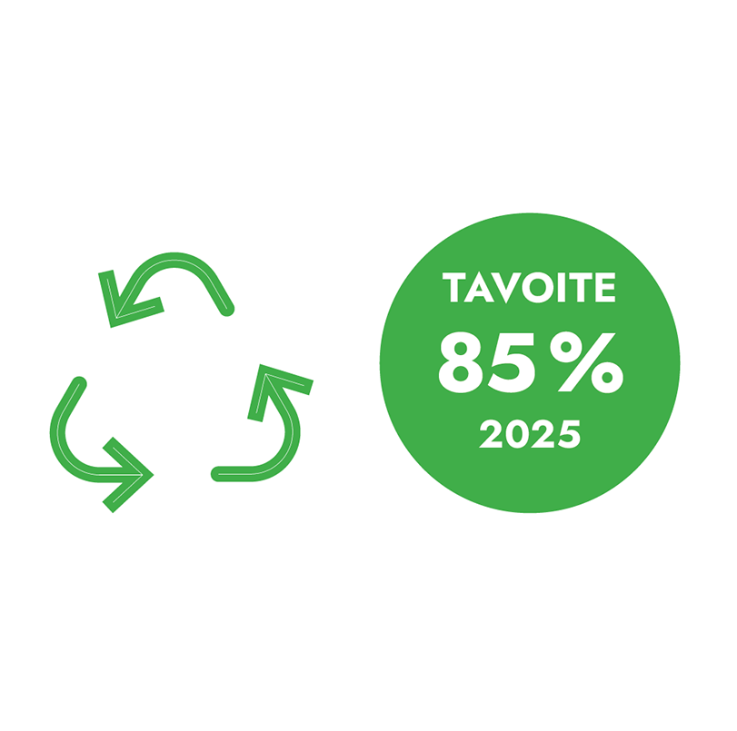 85 % kaikesta Reka Kaapelin tuotannon hukkamateriaalista kierrätetään vuoteen 2025 mennessä.